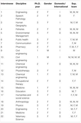 Construction at Work: Multiple Identities Scaffold Professional Identity Development in Academia